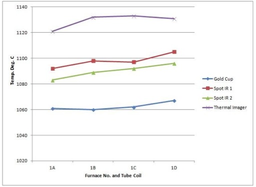 Temperature Data