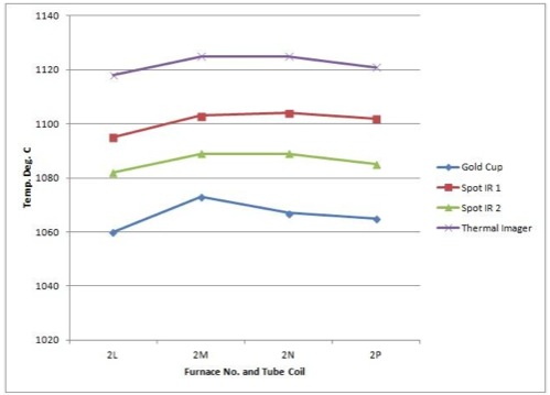 Temperature Data