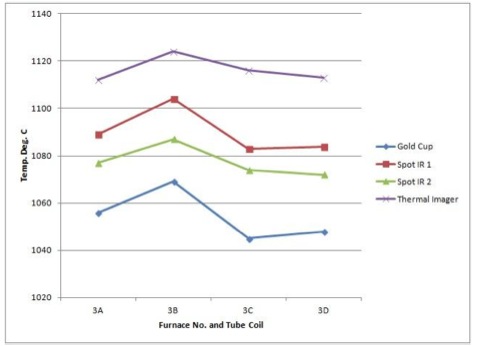 Temperature Data