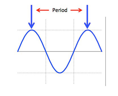 Electromagnetic Wavelengths