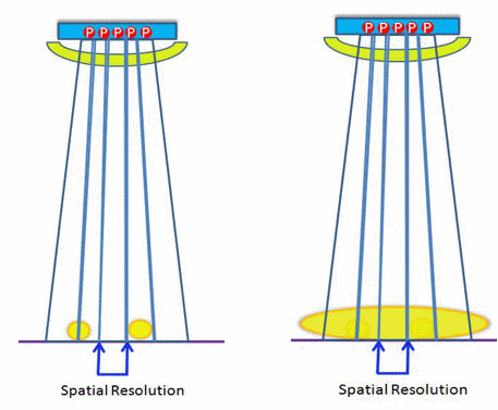 Spatial Reolution