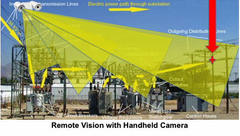 Remote vision with handheld camera