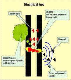 Figure 1: Electrical Arc Flash Diagram