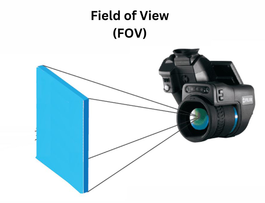Calculating Field of View