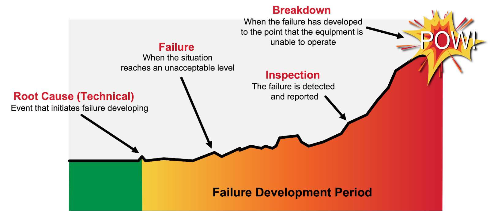 Failure Development Period
